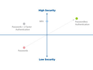 Where are you on the authentication spectrum?